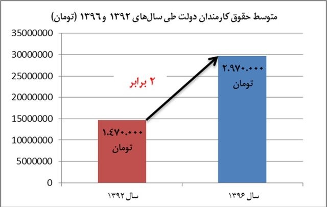 وضعیت دریافتی حقوقبگیران دولت + نمودار وضعیت دریافتی حقوقبگیران دولت + نمودار
