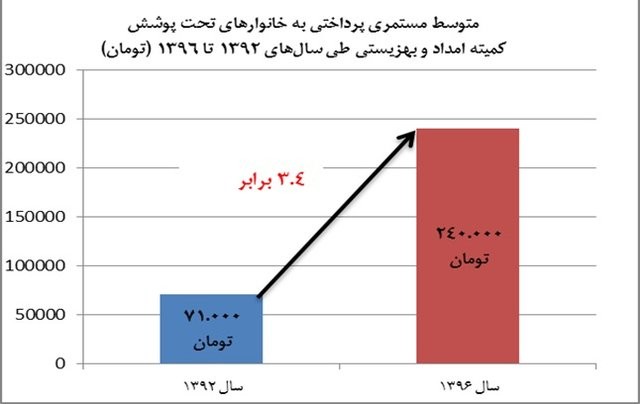 وضعیت دریافتی حقوقبگیران دولت + نمودار وضعیت دریافتی حقوقبگیران دولت + نمودار