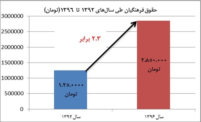 وضعیت دریافتی حقوقبگیران دولت + نمودار وضعیت دریافتی حقوقبگیران دولت + نمودار