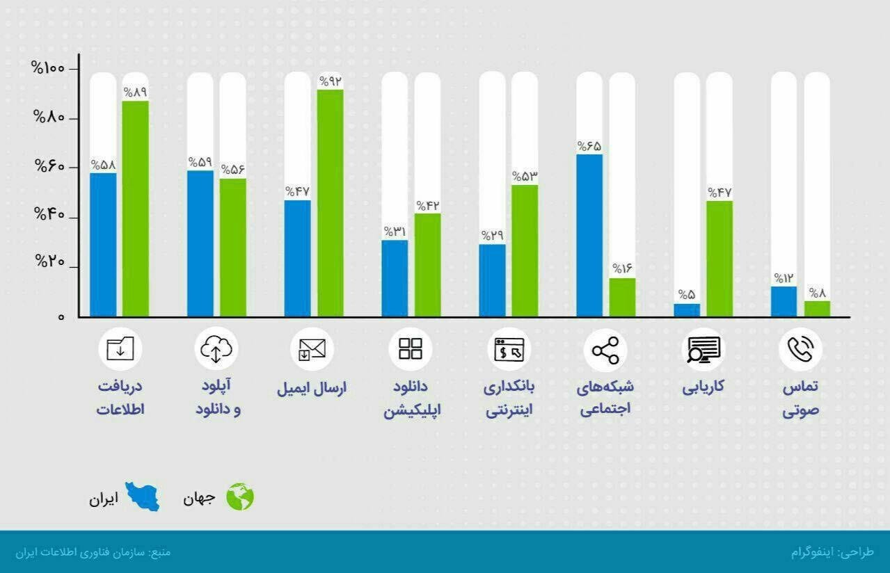 ایرانیان در اینترنت چه می‌کنند؟ + اینفوگرافی