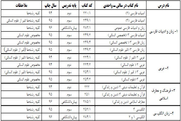 منابع کنکور سراسری سال ۱۳۹۷ اعلام شد