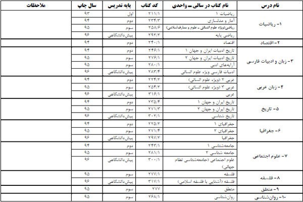 منابع کنکور سراسری سال ۱۳۹۷ اعلام شد