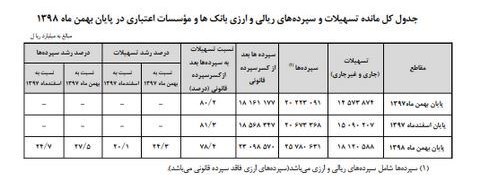 بانک مرکزی , تسهیلات بانکی , سیاست‌های پولی و بانکی ,