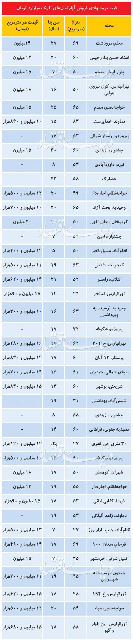 اخباراقتصادی ,خبرهای اقتصادی, آپارتمان‌