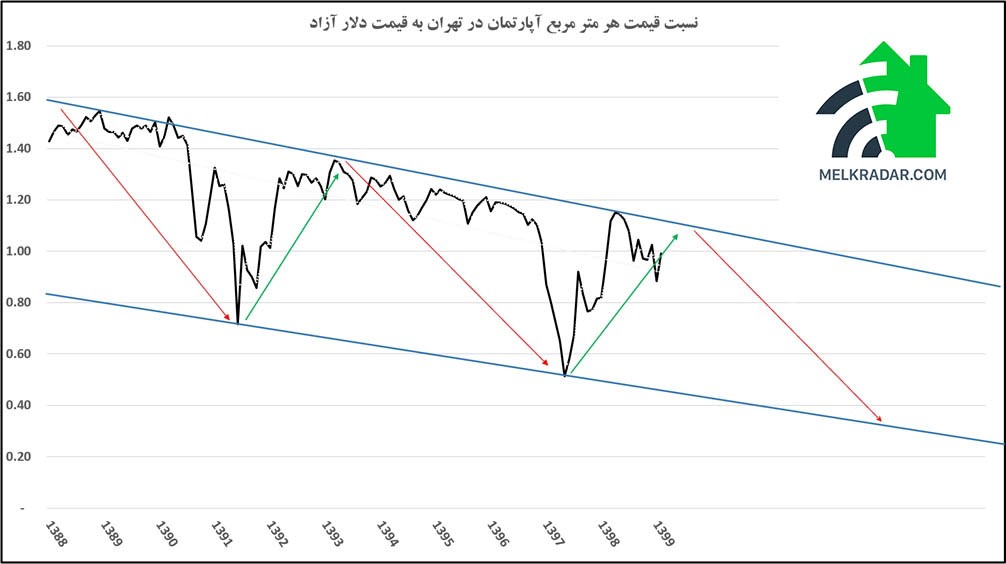 گزارش آخرین معاملات مسکن در استان تهران گزارش آخرین معاملات مسکن در استان تهران