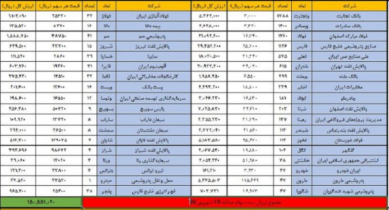 ارزش روز سهام عدالت پنج شنبه ۲۰ شهریور ۹۹ چقدر است؟