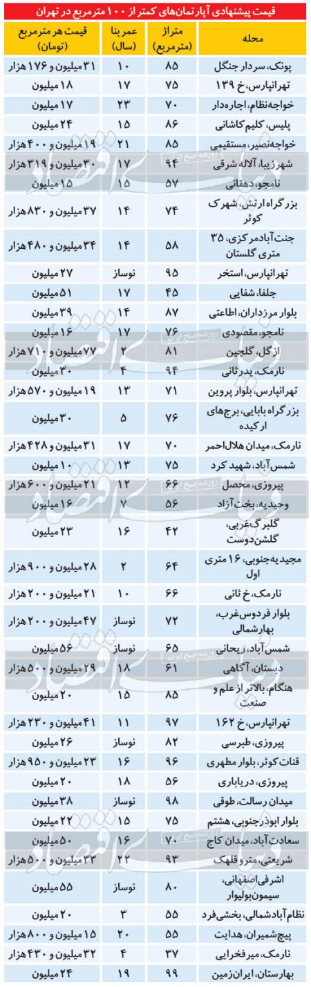 اخباراقتصادی ,خبرهای اقتصادی,مسکن