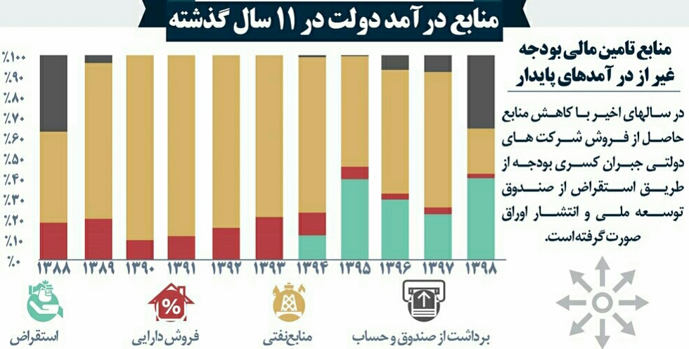 سال آینده حقوق ها چقدر افزایش می یابد؟/