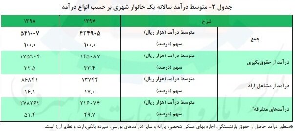 جدول منبع درآمد خانوار‌ها