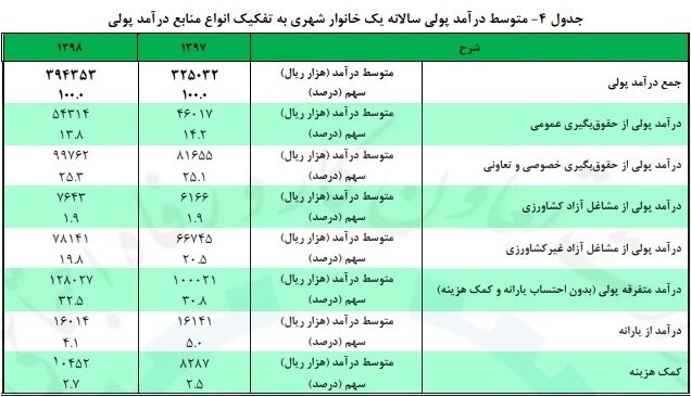 جدول منبع درآمد خانوار‌ها