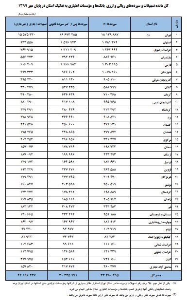 حجم نقدینگی ایران , بانک مرکزی , تسهیلات بانکی , سیاست‌های پولی و بانکی ,