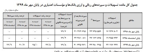 حجم نقدینگی ایران , بانک مرکزی , تسهیلات بانکی , سیاست‌های پولی و بانکی ,