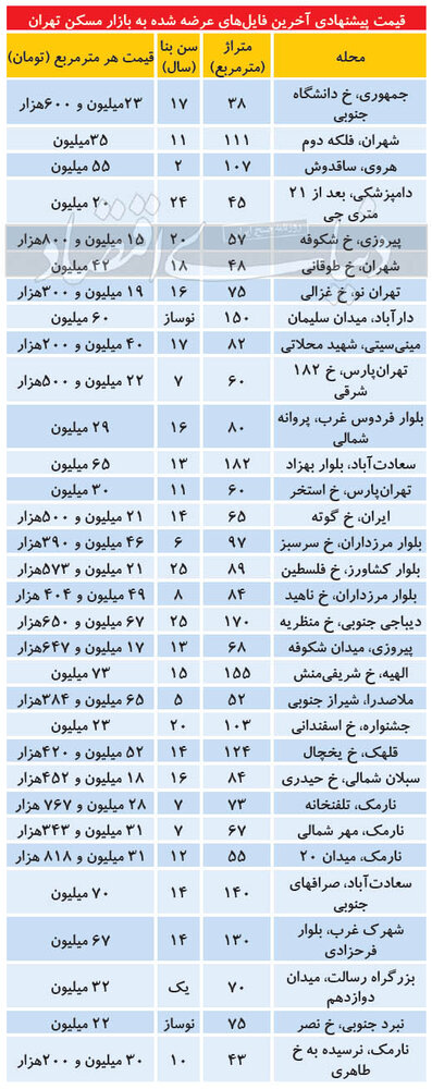 تازه ترین قیمت آپارتمان در مناطق مختلف پایتخت/ جدول