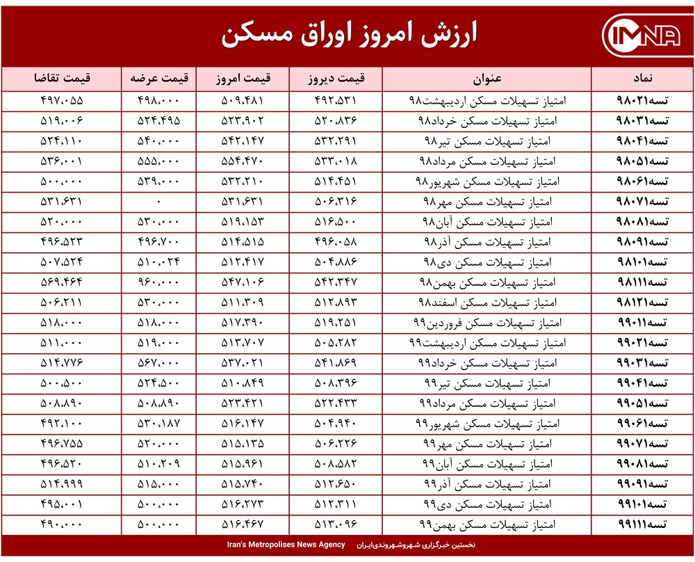 قیمت اوراق مسکن امروز ۲۲ فروردین ۱۴۰۰+ جدول