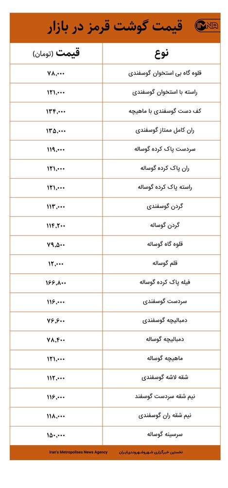 قیمت گوشت قرمز در بازار امروز ۲۵ فروردین‌ماه+ جدول