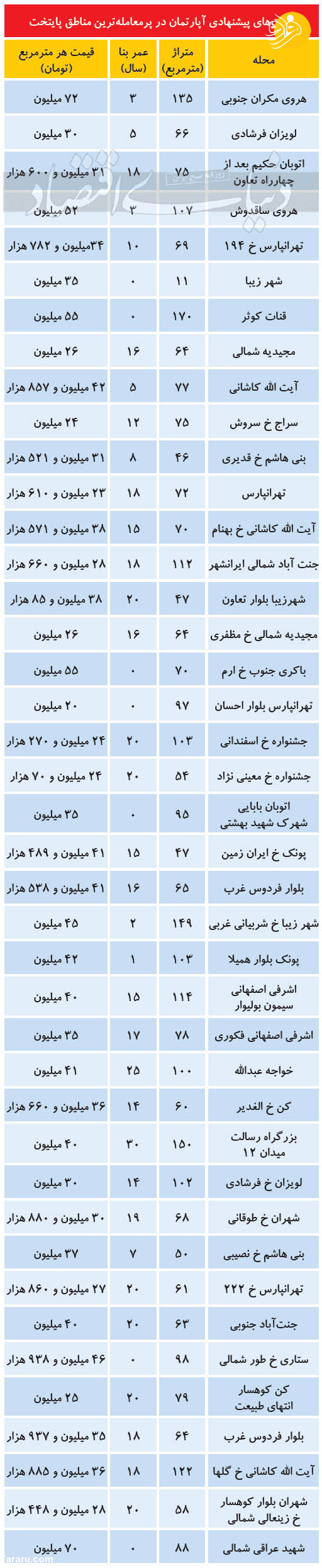 قیمت مسکن در مناطق پر معامله تهران