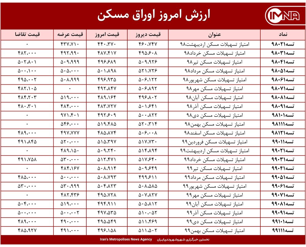 قیمت اوراق مسکن امروز ۲۹ فروردین ۱۴۰۰+ جدول