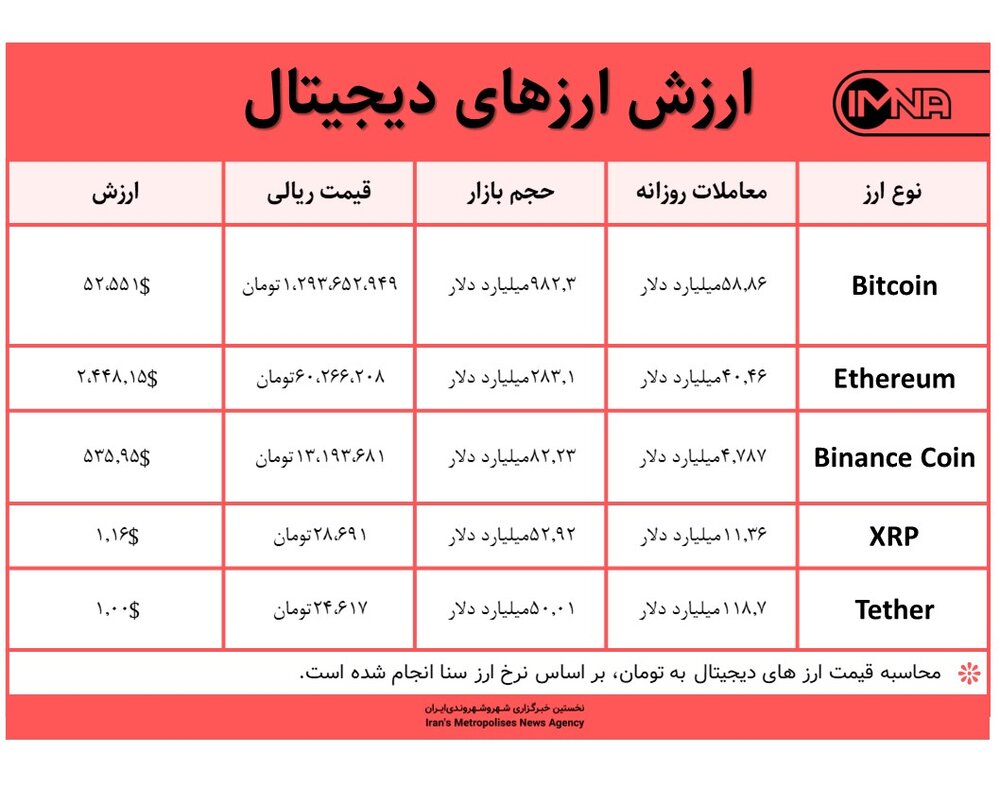 قیمت بیت کوین امروز ۶ اردیبهشت ۱۴۰۰+ جدول قیمت ارزهای دیجیتال