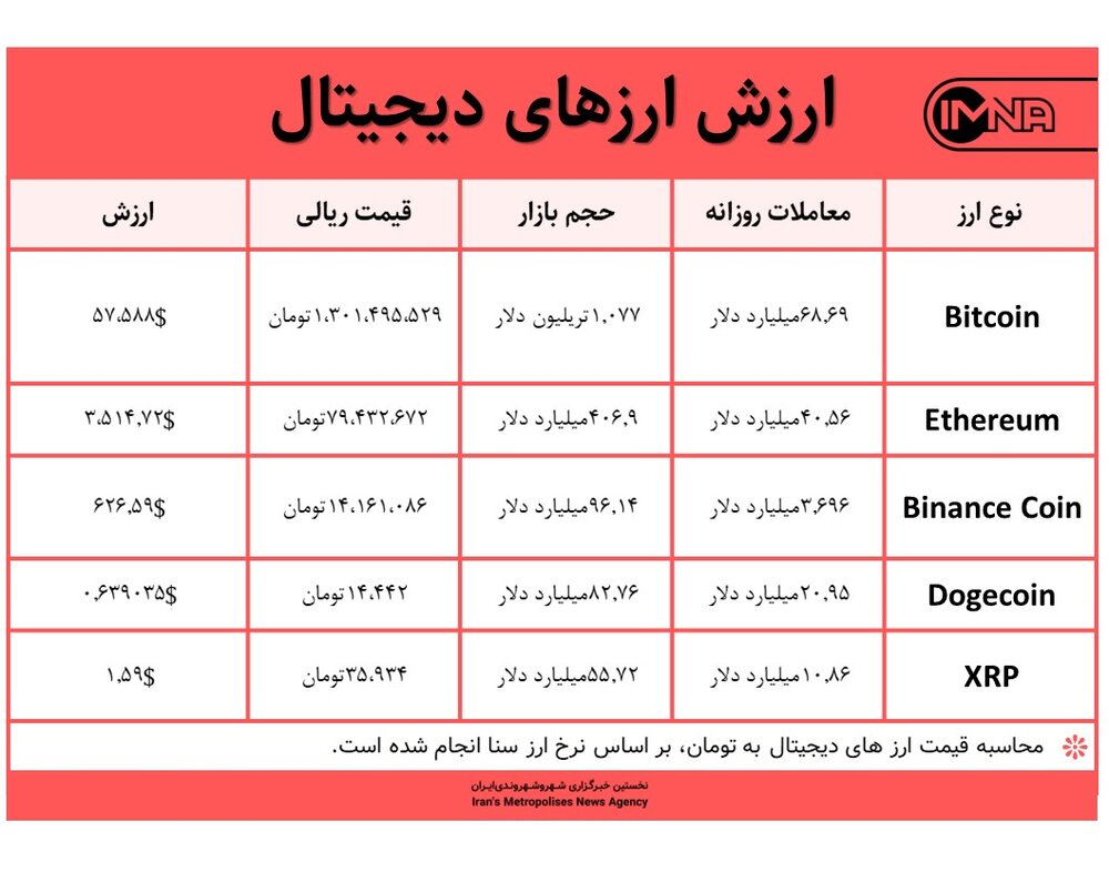 قیمت بیت کوین امروز ۱۸ اردیبهشت ۱۴۰۰+ جدول قیمت ارزهای دیجیتال