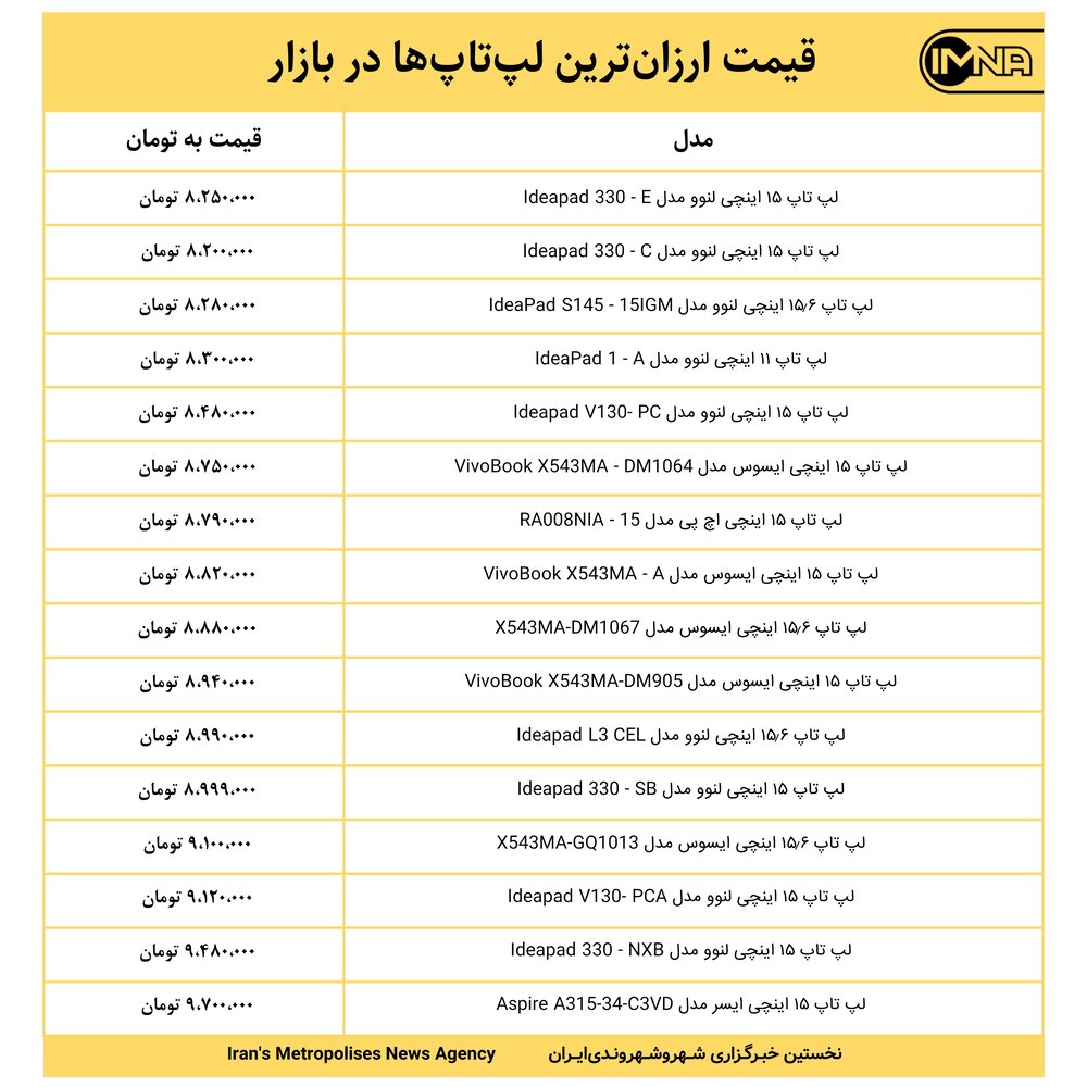 قیمت ارزان‌ترین لپ‌تاپ‌ها در بازار امروز ۱۹ اردیبهشت+ جدول
