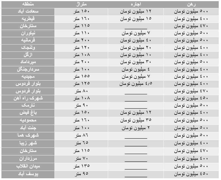 قیمت‌های عجیب رهن و اجاره در پایتخت/ودیعه ۵۰۰ میلیونی از نارمک تا فرمانیه
