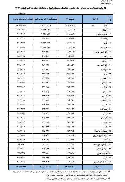 بانک مرکزی , تسهیلات بانکی ,