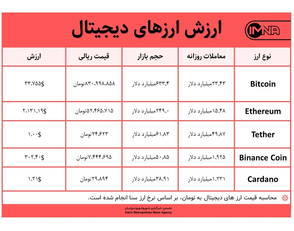 قیمت بیت کوین امروز ۲ مرداد ۱۴۰۰+ جدول قیمت ارزهای دیجیتال