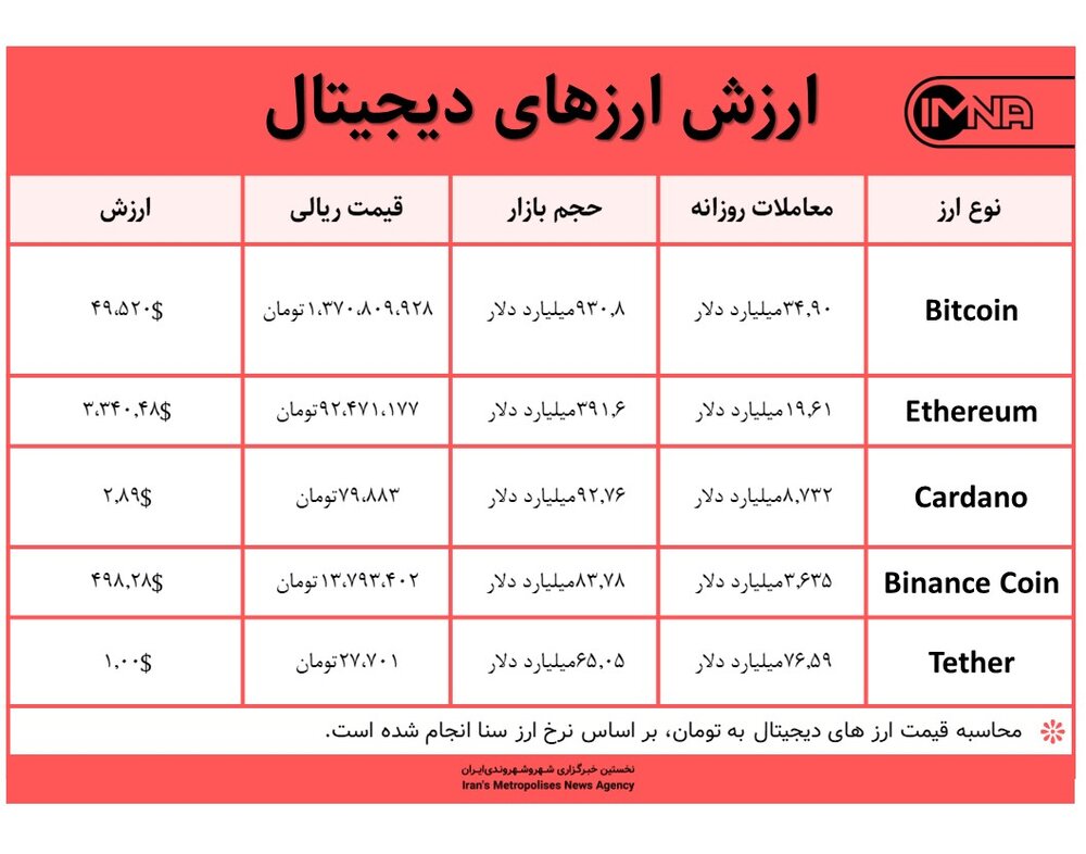 قیمت بیت کوین امروز ۲ شهریور ۱۴۰۰+ جدول قیمت ارزهای دیجیتال