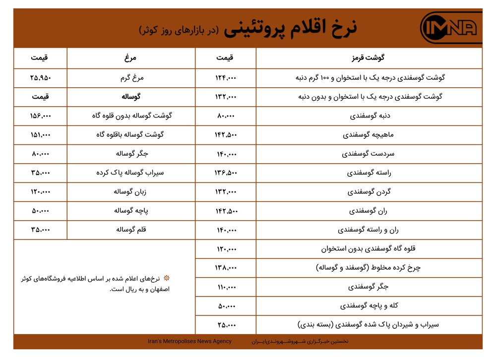قیمت گوشت و مرغ در بازارهای کوثر امروز ۲۰ شهریورماه ۱۴۰۰+ جدول