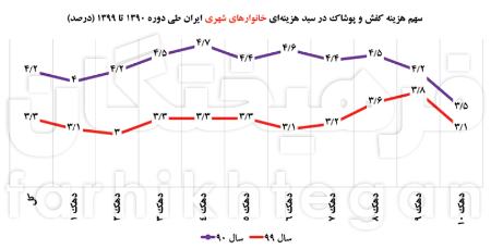 سبد هزینه‌ای خانوارها ,اخباراقتصادی ,خبرهای اقتصادی