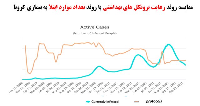 رعایت حدود ۴۰ درصدی پروتکلهای بهداشتی در کشور/ سوپرمارکتها و نانواییها در صدر اخطارها