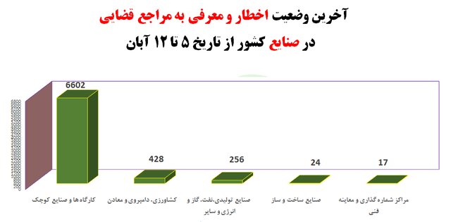 رعایت حدود ۴۰ درصدی پروتکلهای بهداشتی در کشور/ سوپرمارکتها و نانواییها در صدر اخطارها