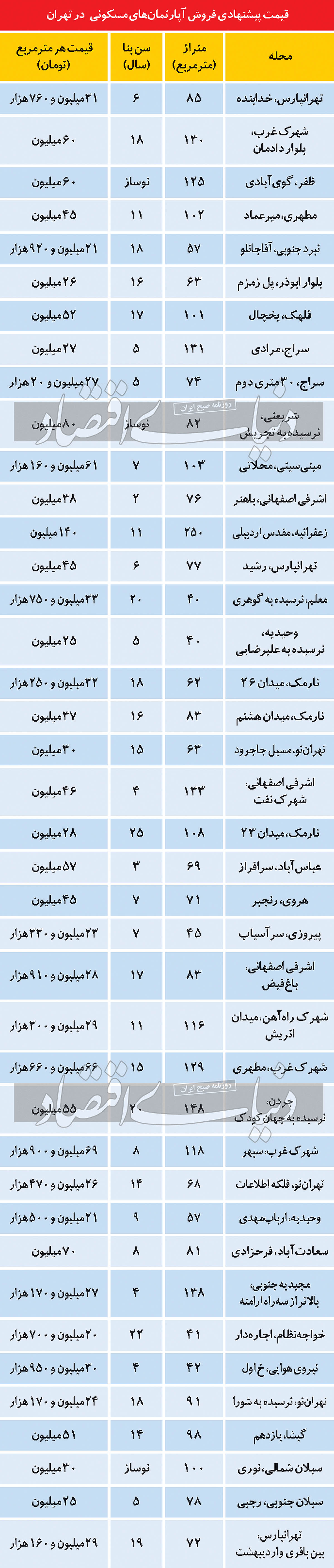 تاکتیک «تبدیل به احسن» در بازار راکد مسکن