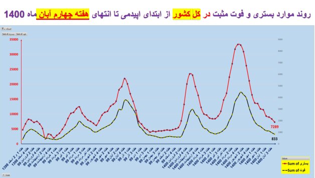 روند کرونا در استان‌های کشور / ۸۳۳ فوتی در هفته چهارم آبان