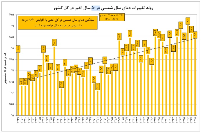 ایران تحت تاثیر تب گرمای مرگبار هوا