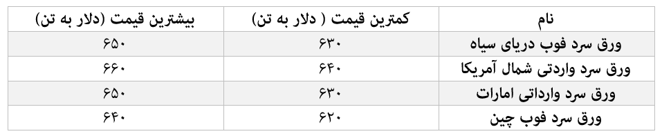 چراغ سبز سنگ‌آهن ۱۲۵ دلاری به ورق سرد