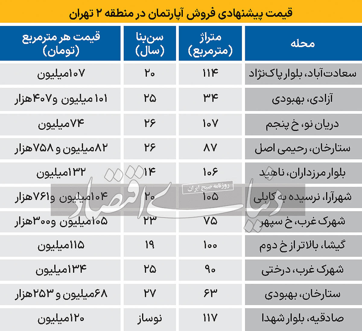 تازه ترین قیمت مسکن در منطقه2 تهران/ از آزادی و ستارخان تا شهرک غرب