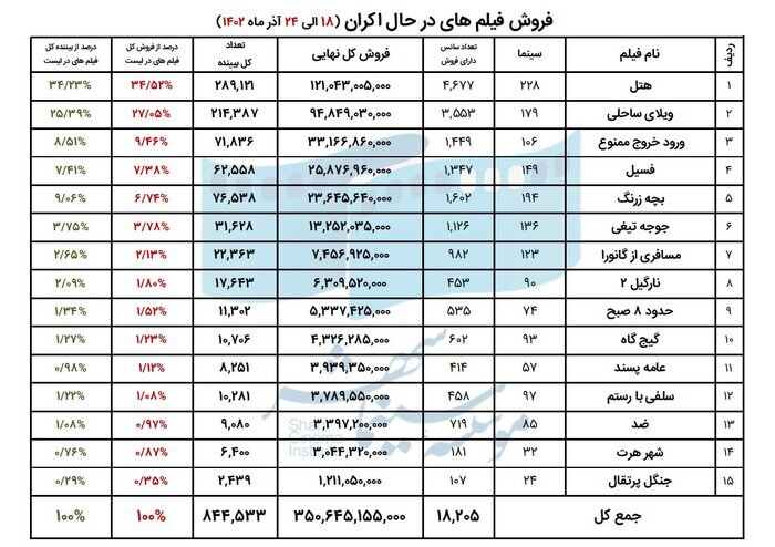 گیشه ۳۵ میلیارد تومانی هفته سوم آذرماه