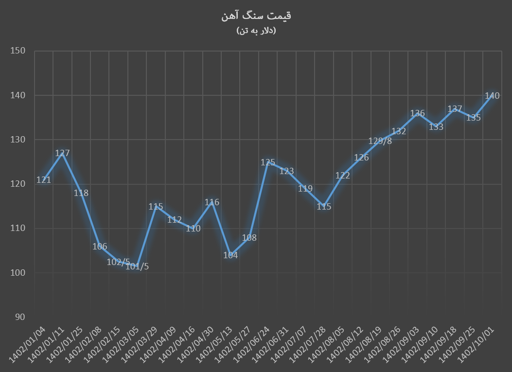 سنگ‌آهن ۱۴۰ دلاری به وقت صورت‌مالی آذرماه