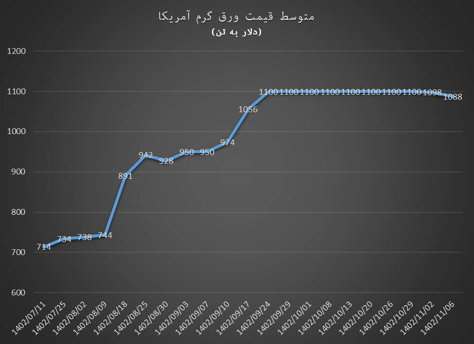 عقب نشینی ورق گرم در روزهای پرتقاضا میلگرد
