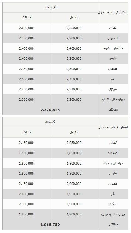 بهای جدید دام زنده مشخص شد/ گوسفند در کدام استان ارزان‎تر است؟