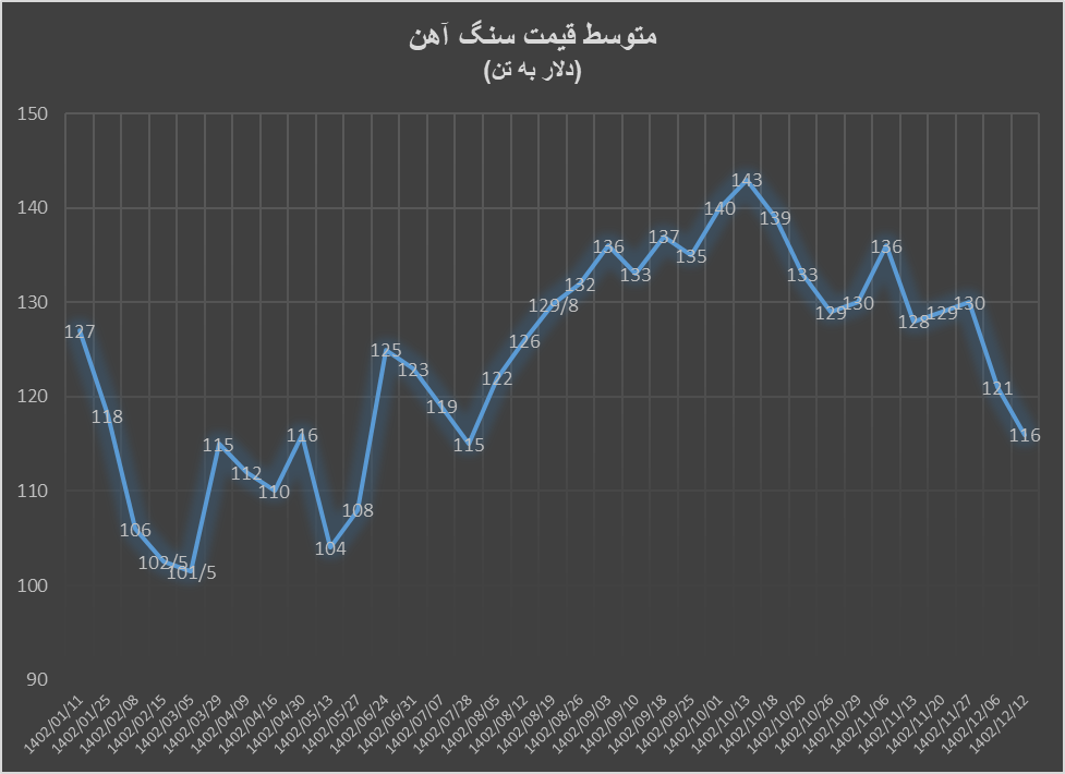 سنگ‌آهن با ریزش قیمت به استقبال نشست دو قلو رفت!
