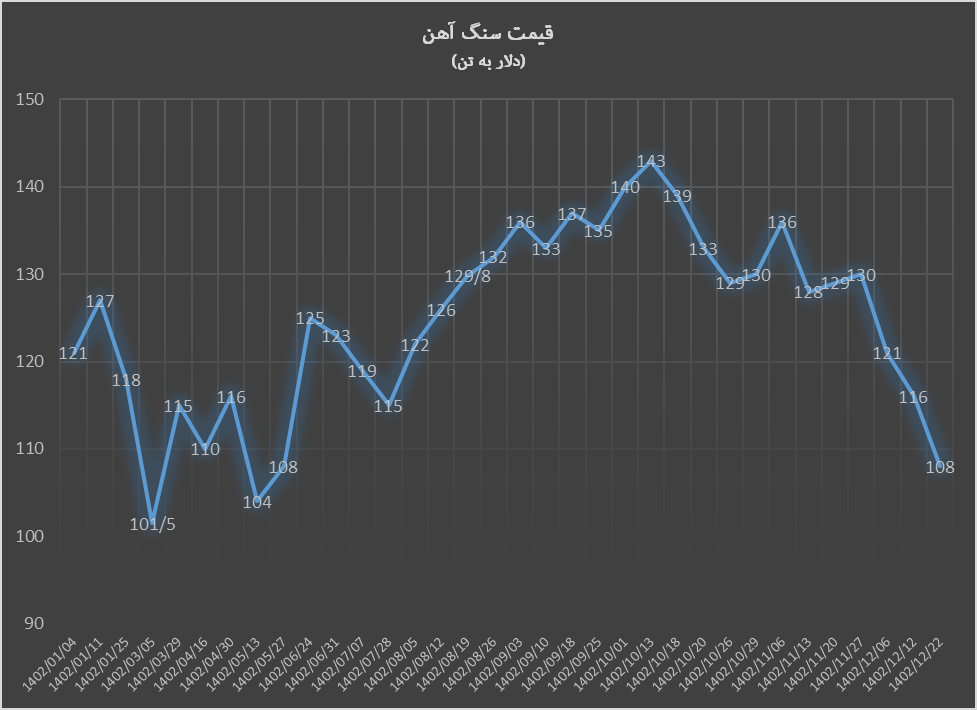 کاهش ۱۰ دلاری سنگ‌آهن در ۲ روز