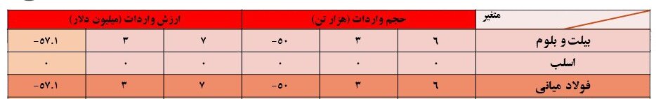 شفاف‌سازی واردات، نیاز امروز صنعت فولاد