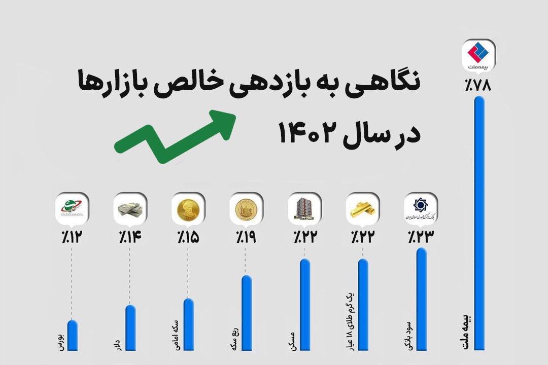 بازدهی ۷۸ درصدی سهام بیمه ملت در بازار سرمای