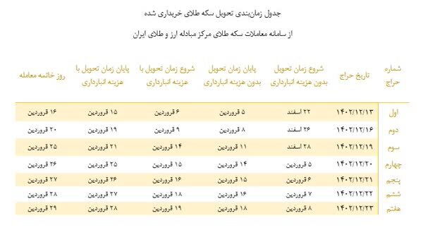 اعلام زمان‌بندی تحویل سکه خریداری شده از مرکز مبادله