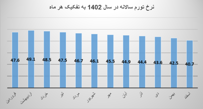 ۱۴۰۳، سال رکوردشکنی تورم ۵۰ ساله ایران خواهد بود؟