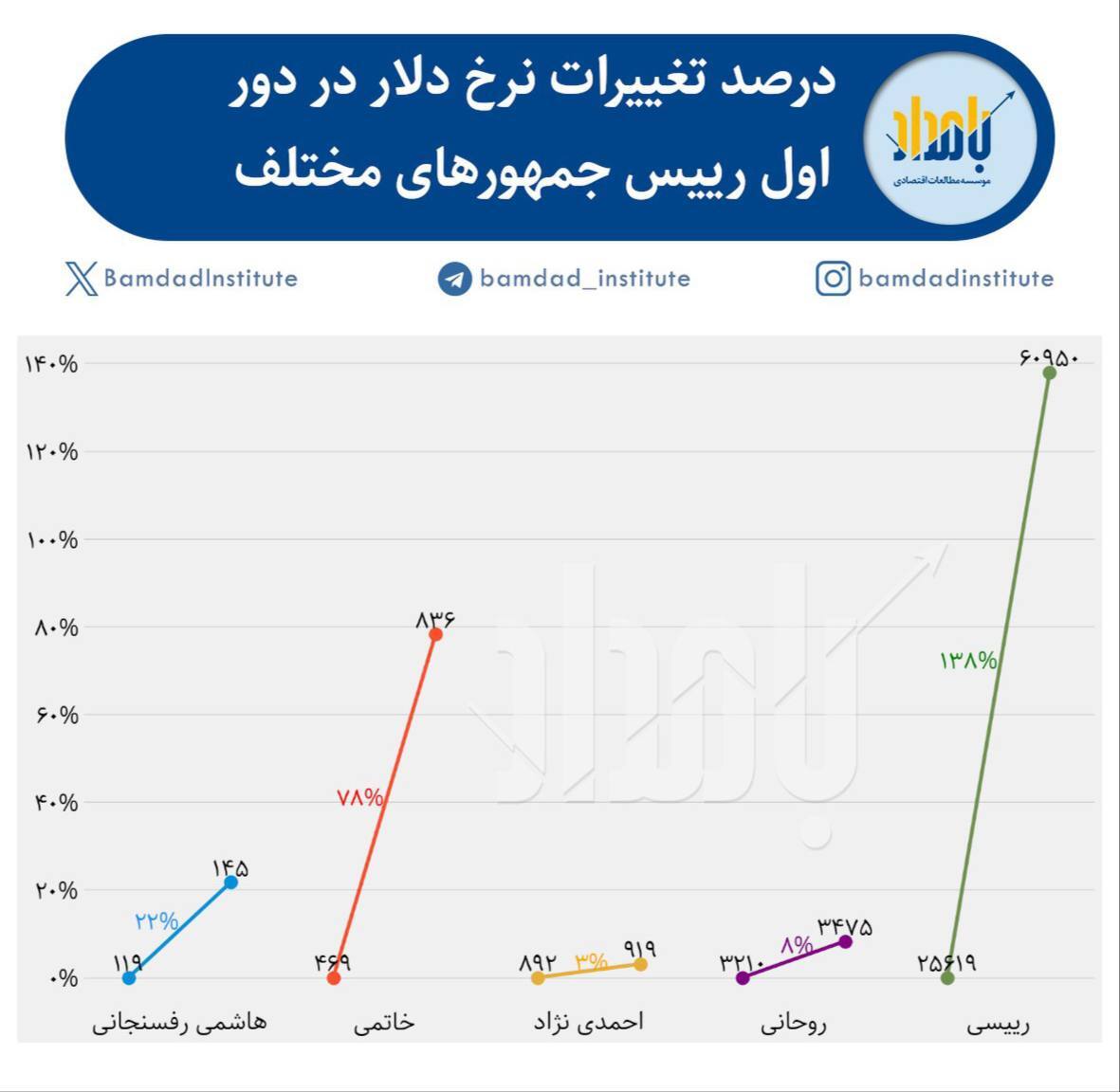 رئیسی رکورد پرواز دلار را به نام خود زد +عکس