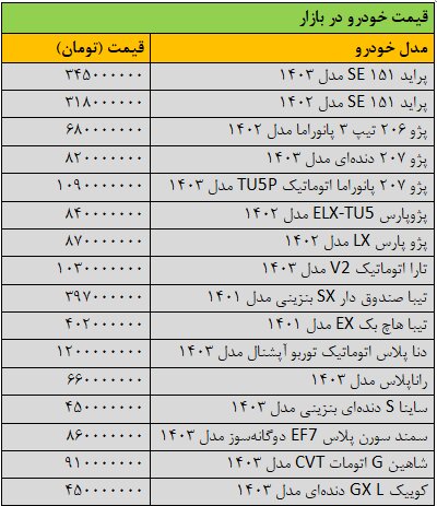 بازار خودرو به کما رفت/ آخرین قیمت پژو، تیبا، ساینا، سمند، شاهین و کوییک + جدول
