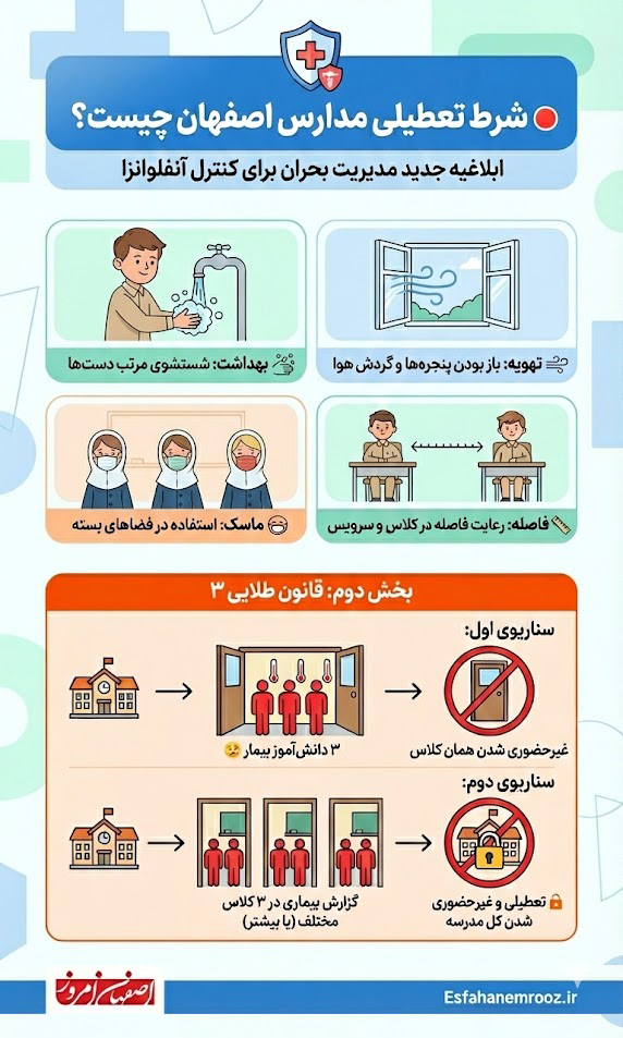 اینفوگرافیک-شرط-تعطیلی-مدارس-اصفهان-آنفلوانزا-قانون-جدید